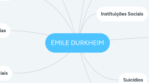 Mind Map: ÉMILE DURKHEIM