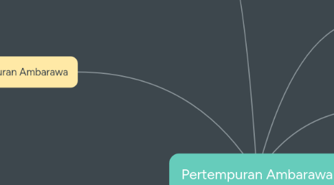 Mind Map: Pertempuran Ambarawa