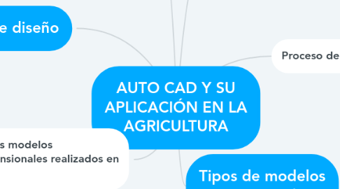 Mind Map: AUTO CAD Y SU APLICACIÓN EN LA AGRICULTURA