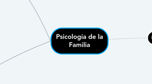 Mind Map: Psicología de la Familia