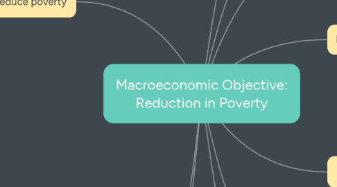 Mind Map: Macroeconomic Objective: Reduction in Poverty