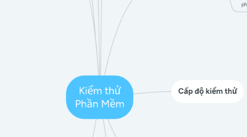 Mind Map: Kiểm thử Phần Mềm