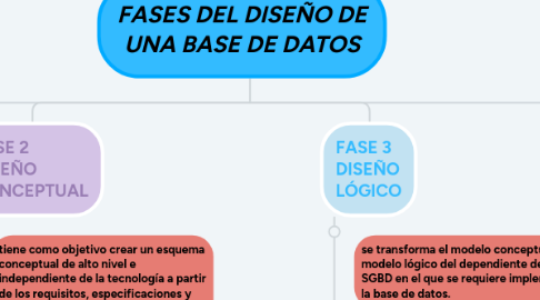 Mind Map: FASES DEL DISEÑO DE UNA BASE DE DATOS