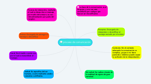 Mind Map: proceso de comunicación