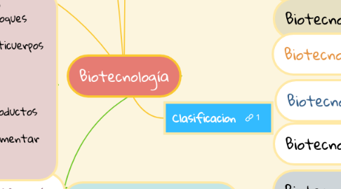 Mind Map: Biotecnología