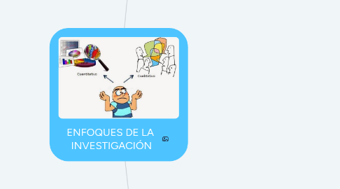 Mind Map: ENFOQUES DE LA INVESTIGACIÓN