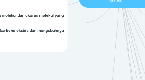 Mind Map: Pengertian Atom, Unsur, Molekul, Ion Larutan, Dan Aplikasi Ikatan Kimia.