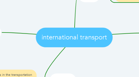 Mind Map: international transport