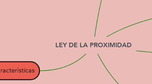 Mind Map: LEY DE LA PROXIMIDAD