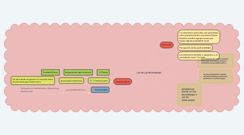 Mind Map: LEY DE LA PROXIMIDAD