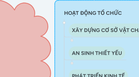 Mind Map: BUILD UP