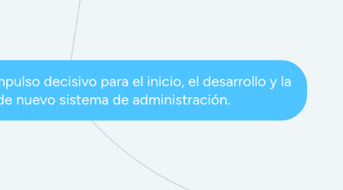 Mind Map: Estos autores dieron el impulso decisivo para el inicio, el desarrollo y la consolidación de nuevo sistema de administración.
