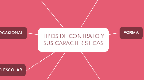 Mind Map: TIPOS DE CONTRATO Y SUS CARACTERISTICAS