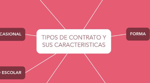 Mind Map: TIPOS DE CONTRATO Y SUS CARACTERISTICAS