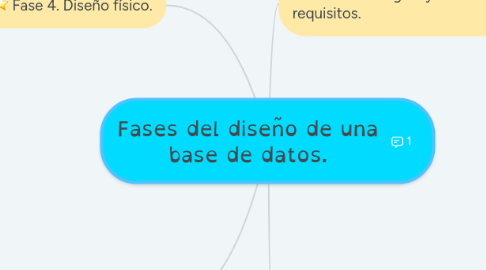 Mind Map: Fases del diseño de una base de datos.