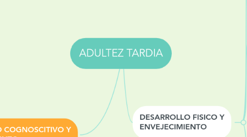 Mind Map: ADULTEZ TARDIA