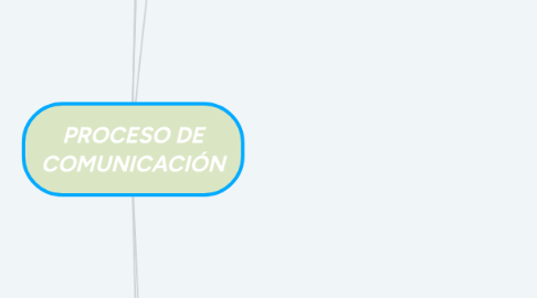 Mind Map: PROCESO DE COMUNICACIÓN