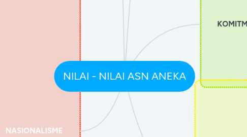 Mind Map: NILAI - NILAI ASN ANEKA