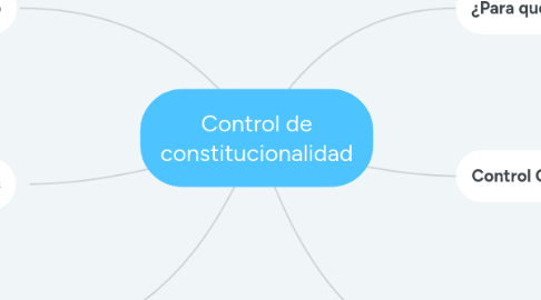 Mind Map: Control de constitucionalidad