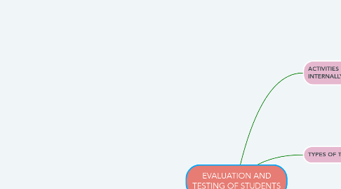 Mind Map: EVALUATION AND TESTING OF STUDENTS