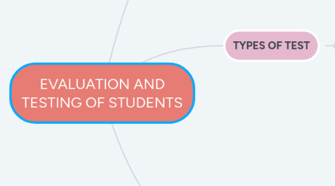 Mind Map: EVALUATION AND TESTING OF STUDENTS