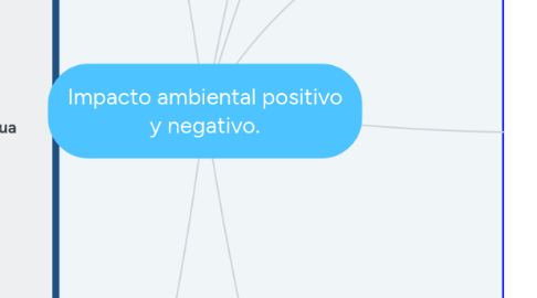 Mind Map: Impacto ambiental positivo y negativo.