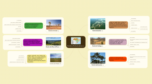 Mind Map: Domínios Morfoclimáticos