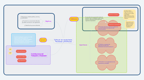Mind Map: Sistemas de compensación Previsional y Asistencial