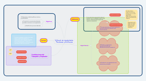 Mind Map: Sistemas de compensación  Previsional y Asistencial