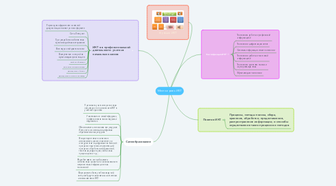 Mind Map: Место и роль ИКТ