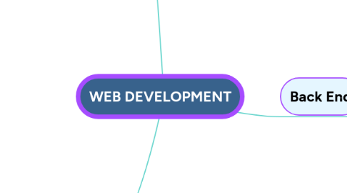 Mind Map: WEB DEVELOPMENT