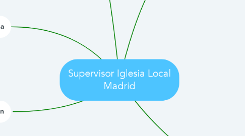 Mind Map: Supervisor Iglesia Local Madrid