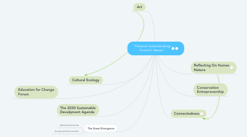 Mind Map: "Personal Understandings Found In Nature"