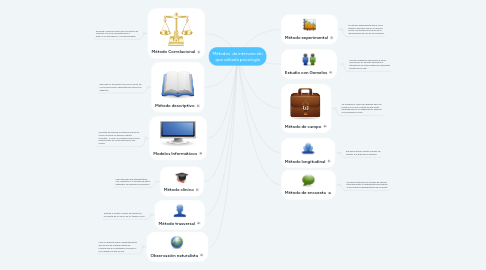 Mind Map: Métodos  de intervención que utilizala psicología