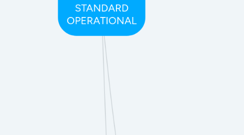 Mind Map: CAM MILLING STANDARD OPERATIONAL