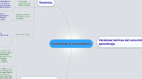 Mind Map: Conociendo el conocimiento