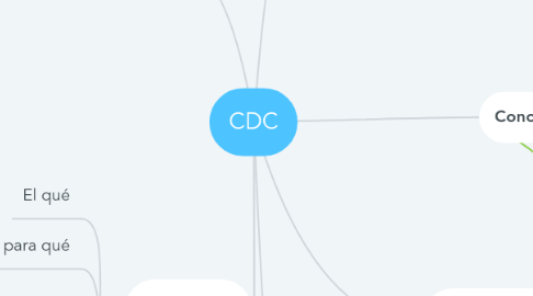 Mind Map: CDC