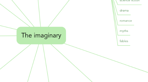 Mind Map: The imaginary