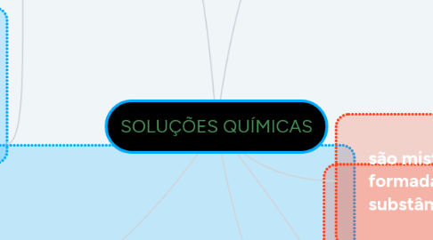 Mind Map: SOLUÇÕES QUÍMICAS