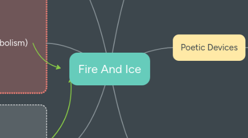 Mind Map: Fire And Ice