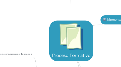 Mind Map: Proceso Formativo
