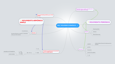 Mind Map: MAS / MOVIMIENTO PERIÓDICO