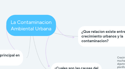 Mind Map: La Contaminacion Ambiental Urbana