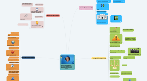 Mind Map: lineamientos pedagógicos y curriculares de la secretaria distrital de integración social (SDIS)