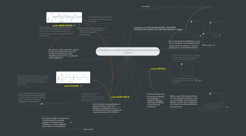 Mind Map: 1.3 Señales y su Clasificación:Analógicas,Digitales,Eléctricas y Ópticas