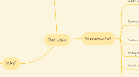 Mind Map: Qualidade