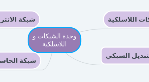 Mind Map: وحدة الشبكات و اللاسلكية