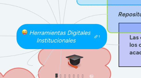 Mind Map: Herramientas Digitales Institucionales