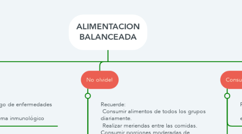 Mind Map: ALIMENTACION BALANCEADA
