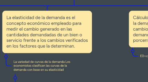 Mind Map: 1. Tipos de Elasticidad de Demanda